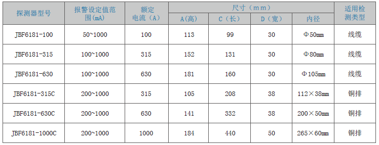 JBF6181剩余電流式<a href=http://www.neimgu.cn/dianqihuozai/ target=_blank class=infotextkey>電氣火災監(jiān)控</a>探測器