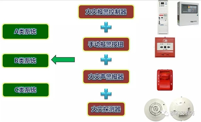 A類、B類、C類系統現狀 